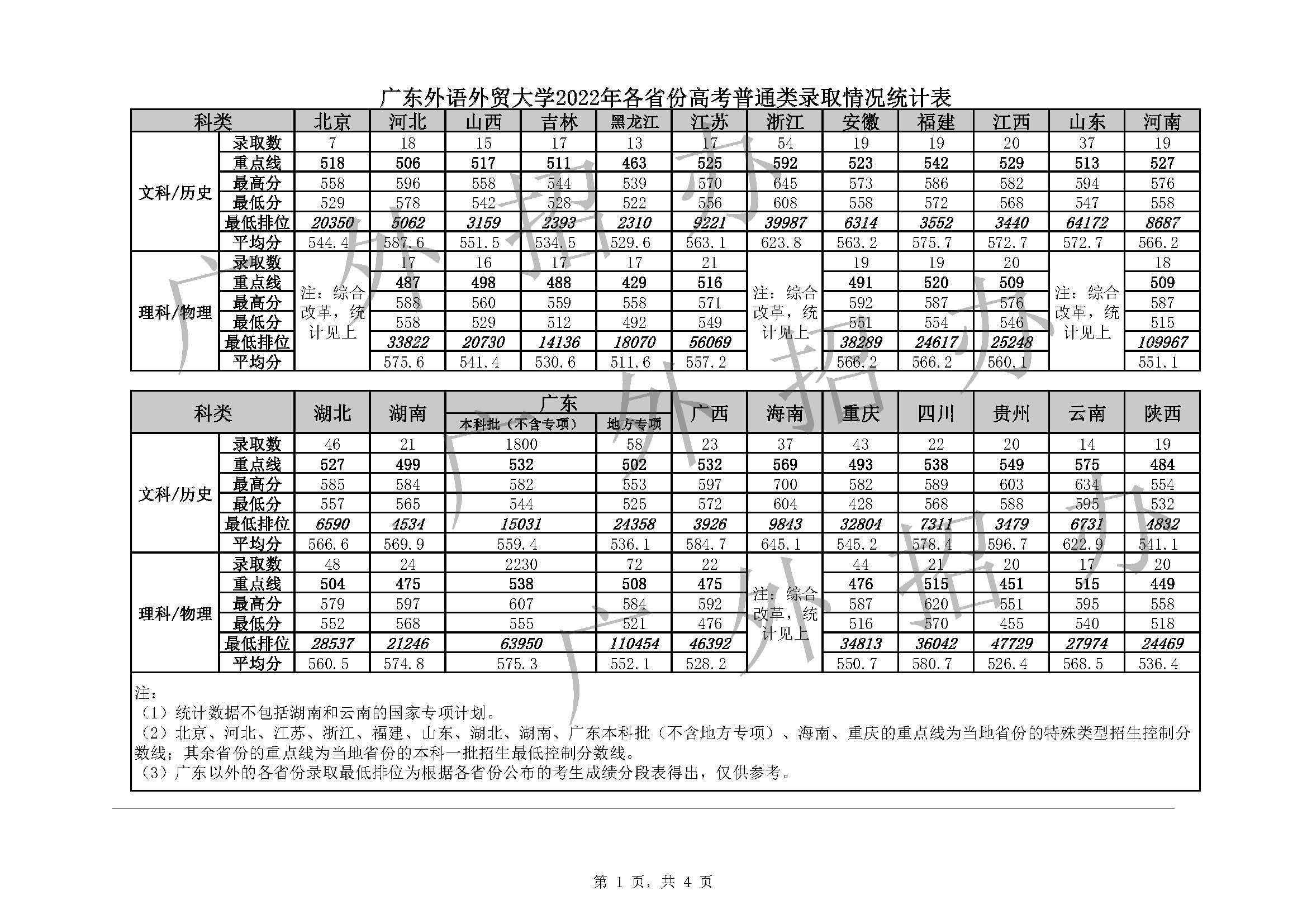 2022广东外语外贸大学分数线是多少分(含各专业录取分数线) 2022广东外语外贸大学分数线是多少分(含各专业录取分数线)