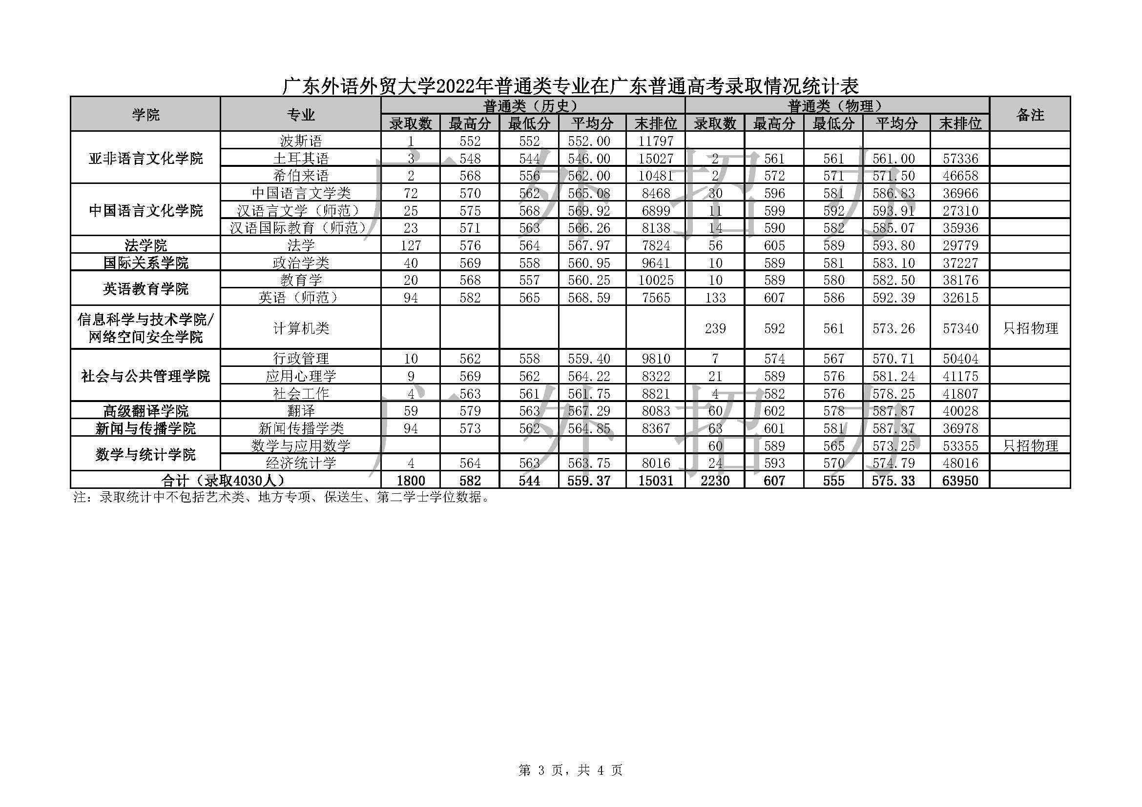 2022广东外语外贸大学分数线是多少分(含各专业录取分数线) 2022广东外语外贸大学分数线是多少分(含各专业录取分数线)