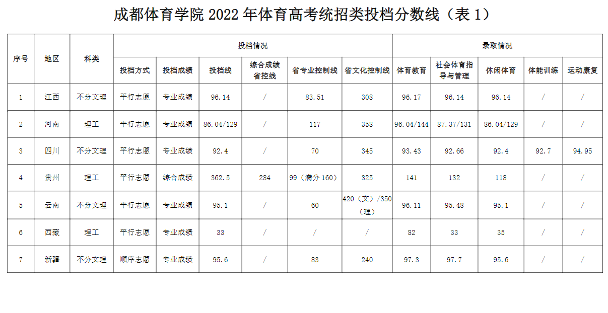 2022成都体育学院分数线是多少分(各专业录取分数线) 2022成都体育学院分数线是多少分(各专业录取分数线)
