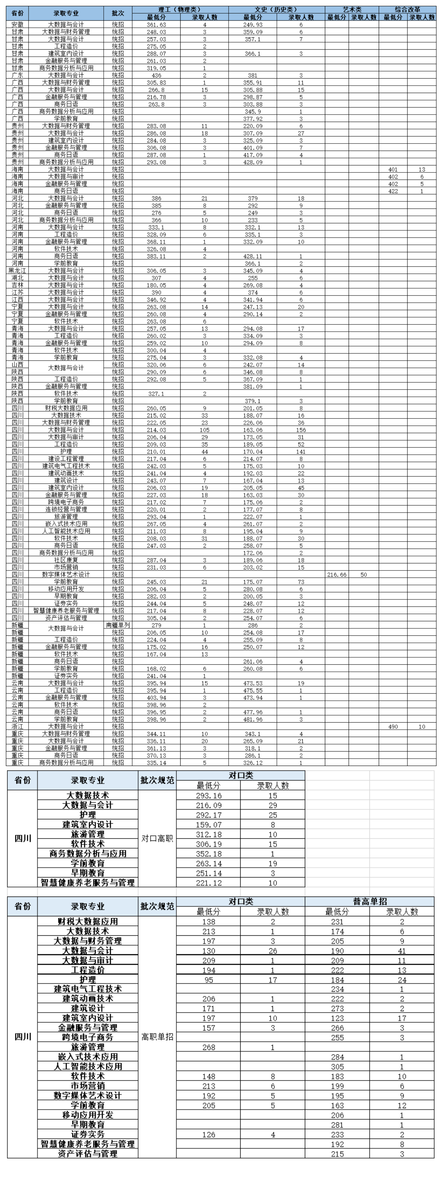 2022西南财经大学天府学院录取分数线一览表(含2020-2021历年) 2022西南财经大学天府学院录取分数线一览表(含2020-2021历年)