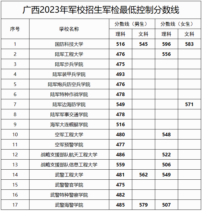 2023广西军校招生军检最低控制分数线公布 2023广西军校招生军检最低控制分数线公布