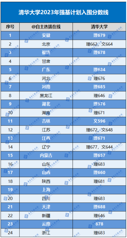 清华大学强基计划分数线 考核采用什么方式 清华大学强基计划分数线 考核采用什么方式