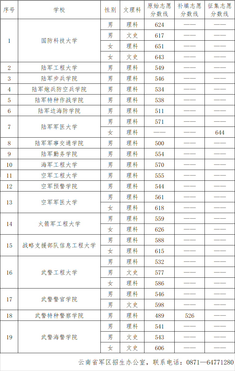 2023云南军校招生录取最低分数线公布 最低分出炉 2023云南军校招生录取最低分数线公布 最低分出炉