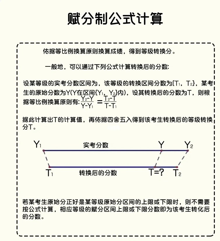 新高考赋分的换算公式图示 怎么计算 新高考赋分的换算公式图示 怎么计算