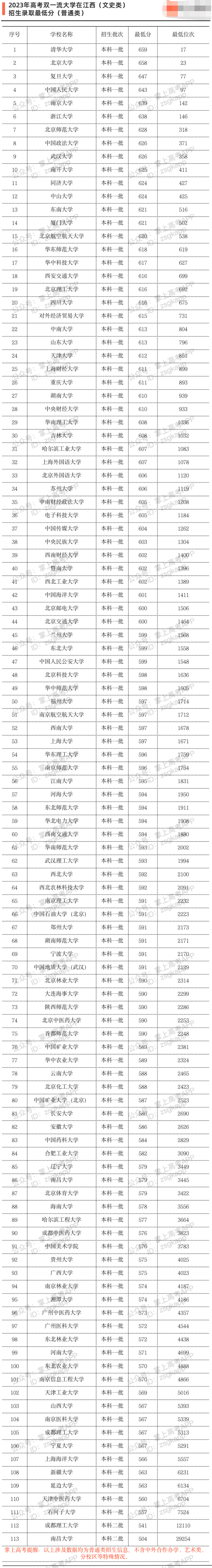 双一流大学2023江西投档线及位次排名 双一流大学2023江西投档线及位次排名