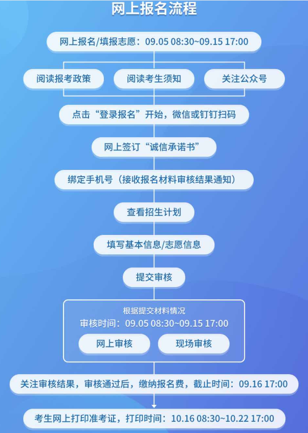 浙江2023成人高考报名流程.png 浙江2023成人高考报名流程.png