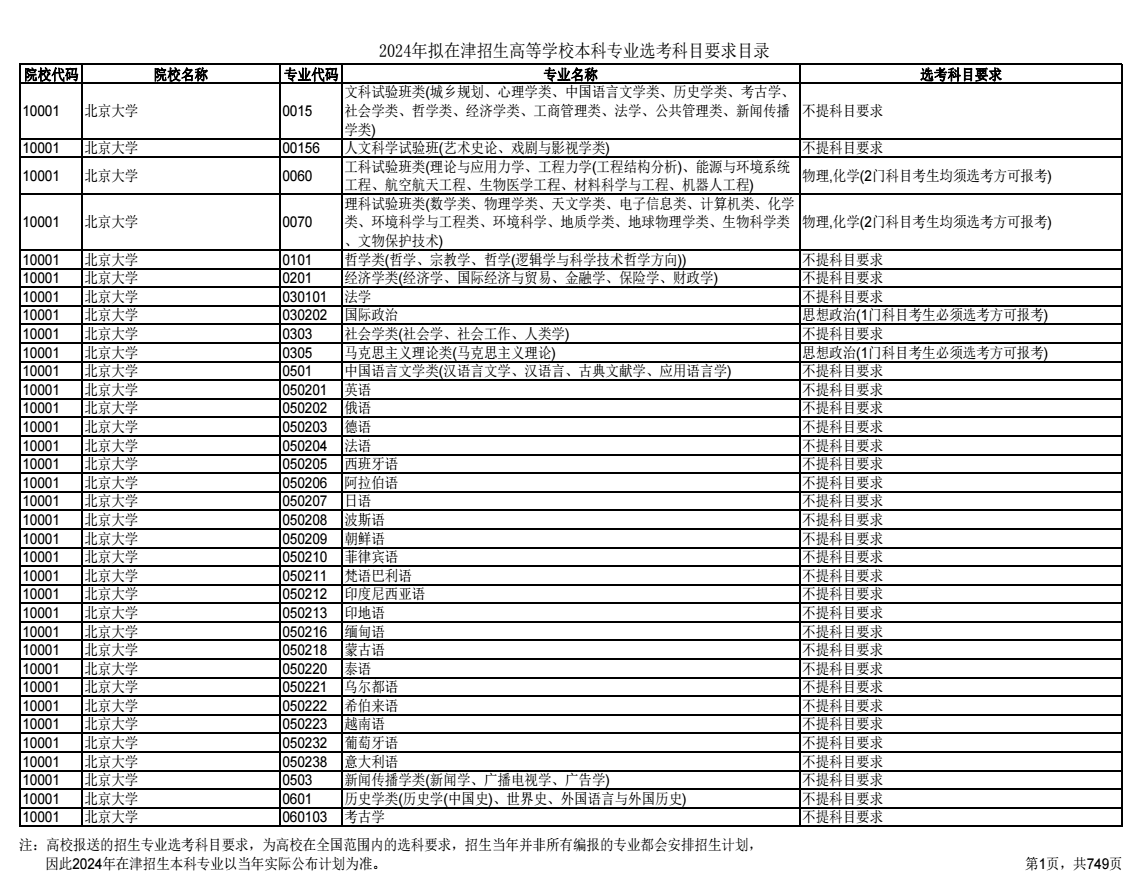 2024天津高考选考科目要求目录及说明 2024天津高考选考科目要求目录及说明