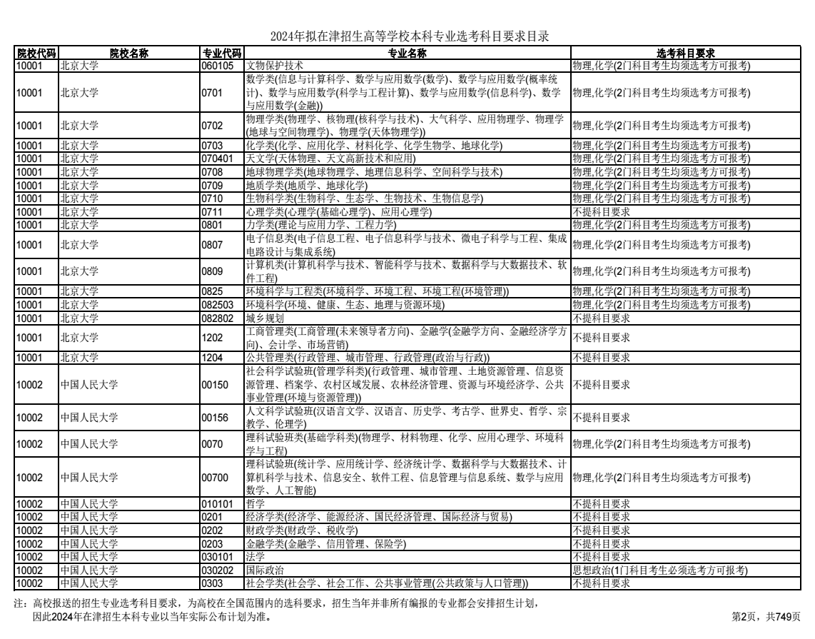 2024天津高考选考科目要求目录及说明 2024天津高考选考科目要求目录及说明