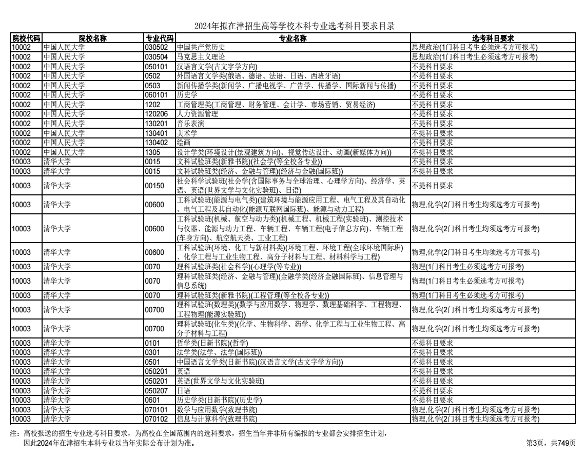 2024天津高考选考科目要求目录及说明 2024天津高考选考科目要求目录及说明
