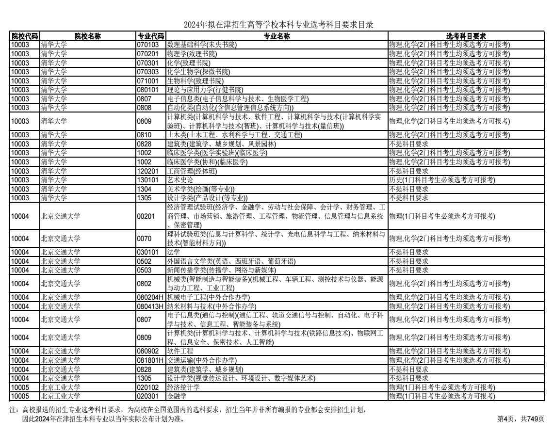 2024天津高考选考科目要求目录及说明 2024天津高考选考科目要求目录及说明