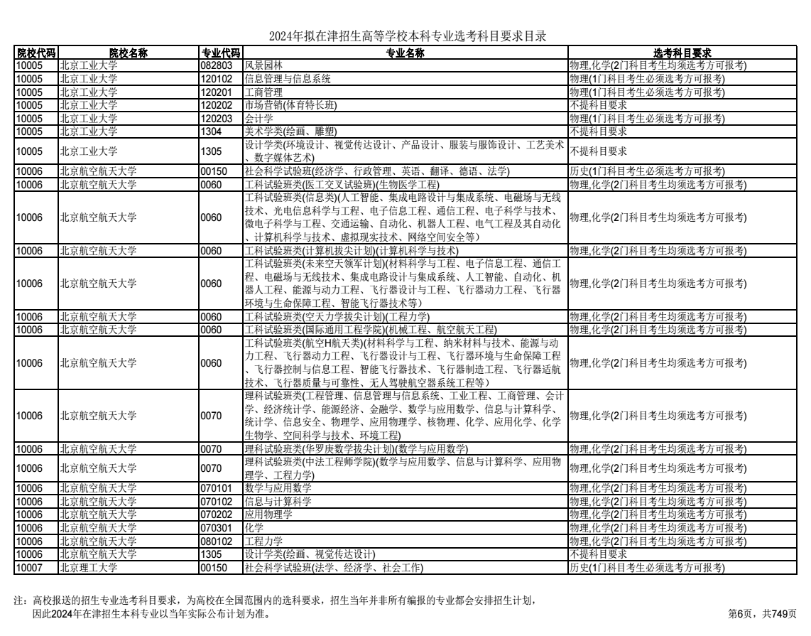 2024天津高考选考科目要求目录及说明 2024天津高考选考科目要求目录及说明
