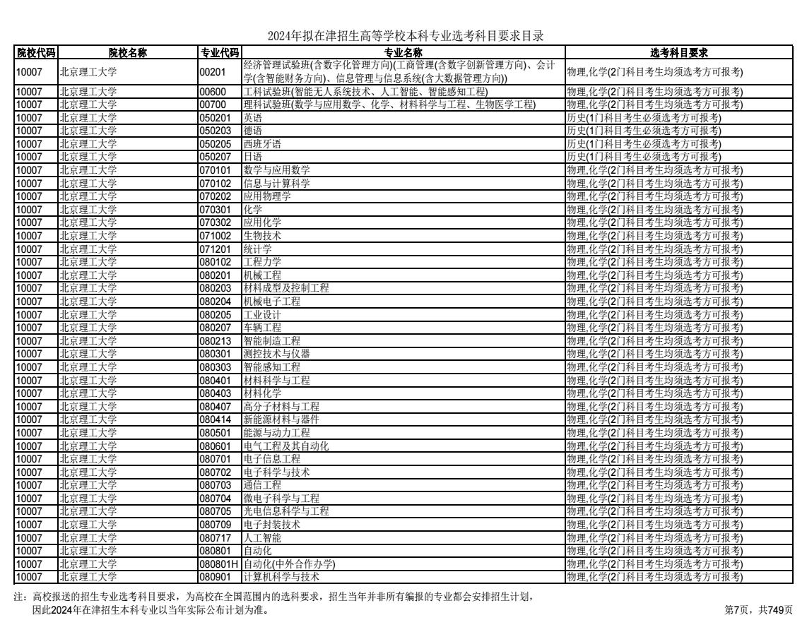2024天津高考选考科目要求目录及说明 2024天津高考选考科目要求目录及说明
