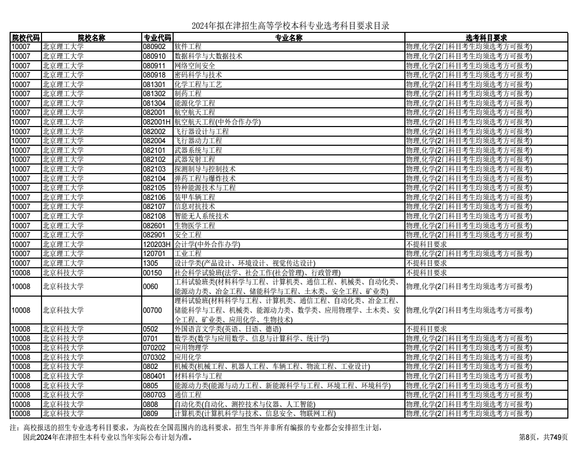 2024天津高考选考科目要求目录及说明 2024天津高考选考科目要求目录及说明