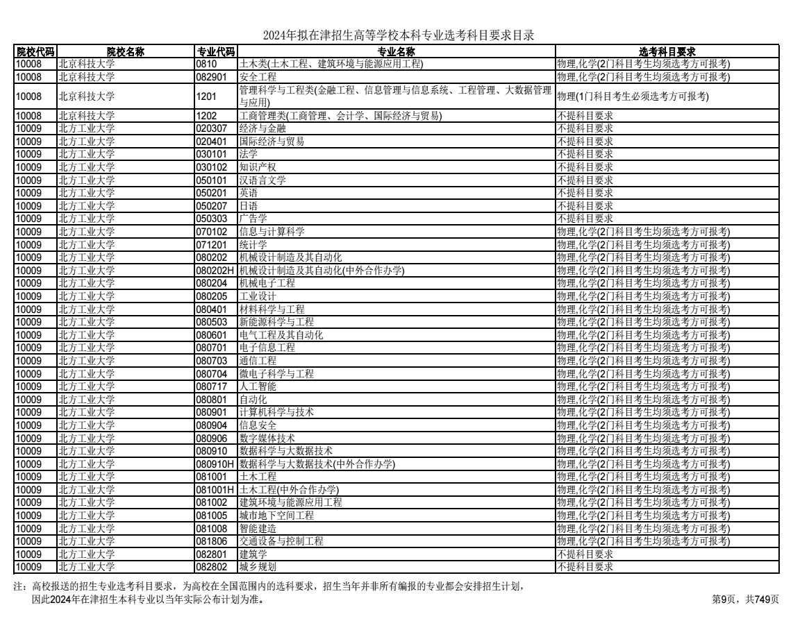 2024天津高考选考科目要求目录及说明 2024天津高考选考科目要求目录及说明