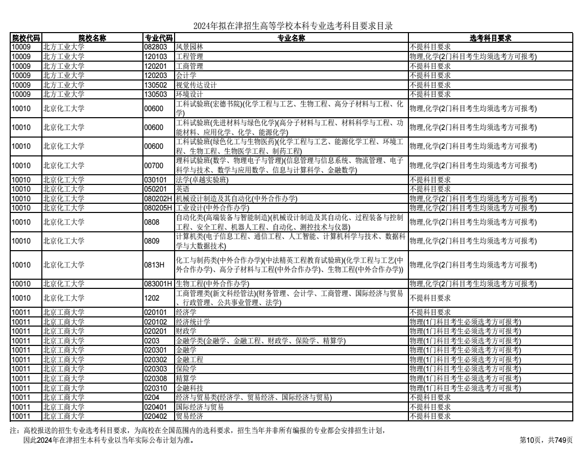 2024天津高考选考科目要求目录及说明 2024天津高考选考科目要求目录及说明