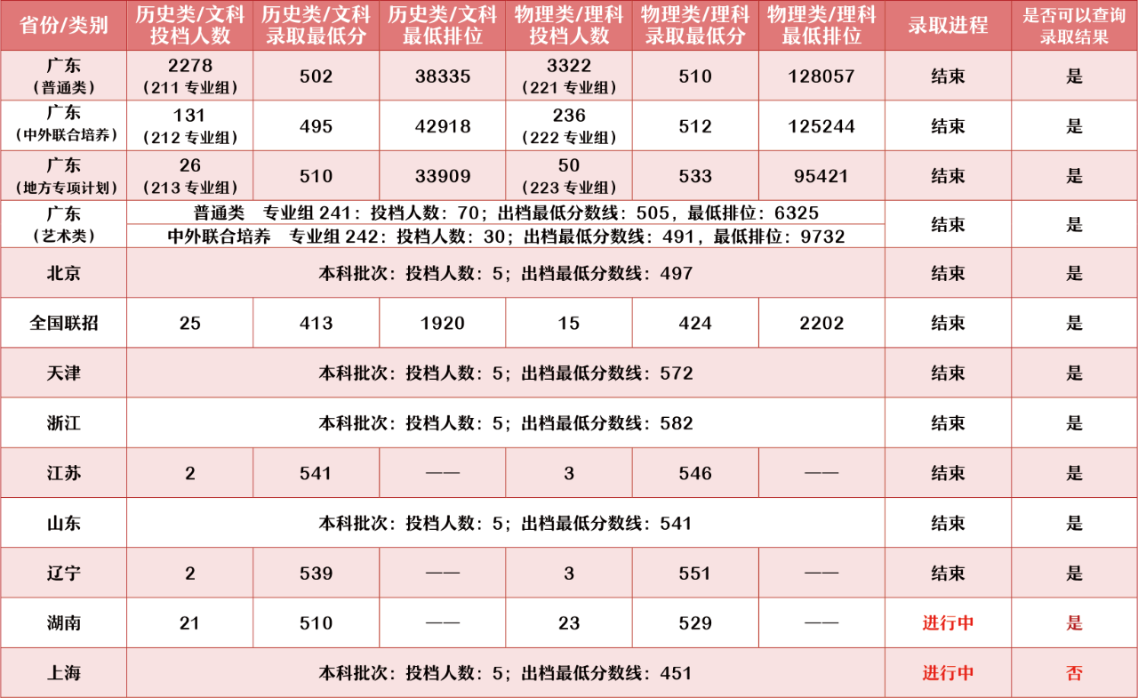 2023广东金融学院在各省的录取分数线 最低分是多少 2023广东金融学院在各省的录取分数线 最低分是多少