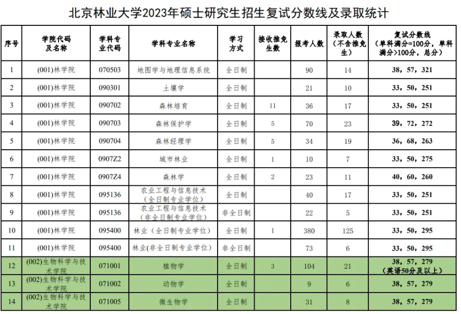 2023年北京林业大学考研报录比及历年报录比 2023年北京林业大学考研报录比及历年报录比