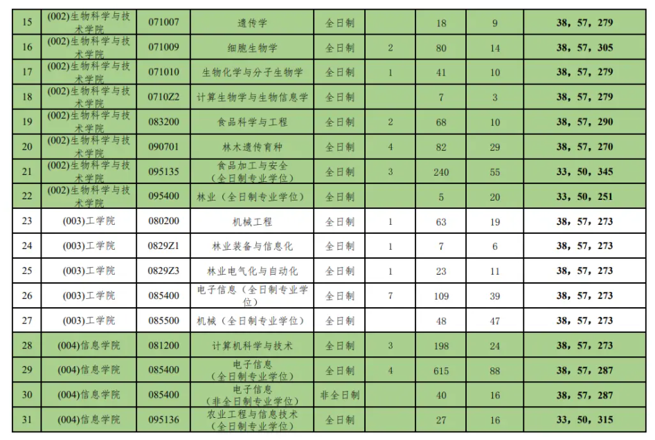 2023年北京林业大学考研报录比及历年报录比 2023年北京林业大学考研报录比及历年报录比