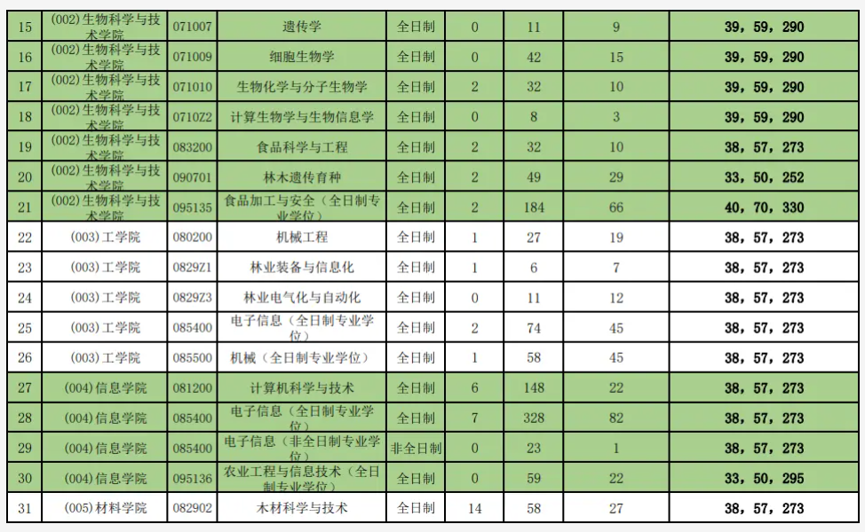 2023年北京林业大学考研报录比及历年报录比 2023年北京林业大学考研报录比及历年报录比