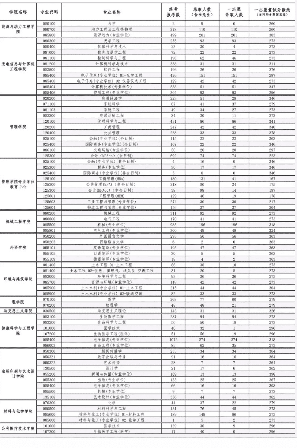 2023年上海理工大学考研报录比及历年报录比 2023年上海理工大学考研报录比及历年报录比