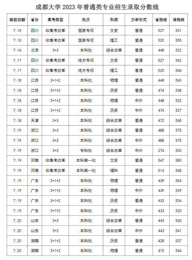 2023成都大学各省录取分数线 最低分是多少 2023成都大学各省录取分数线 最低分是多少