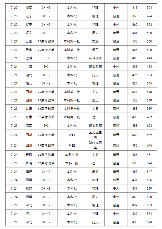2023成都大学各省录取分数线 最低分是多少 2023成都大学各省录取分数线 最低分是多少