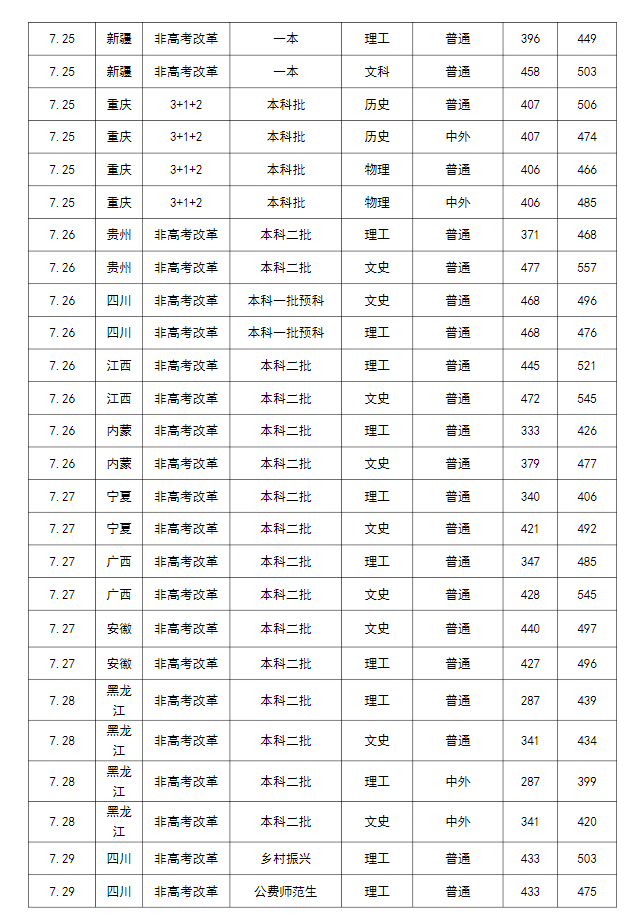 2023成都大学各省录取分数线 最低分是多少 2023成都大学各省录取分数线 最低分是多少