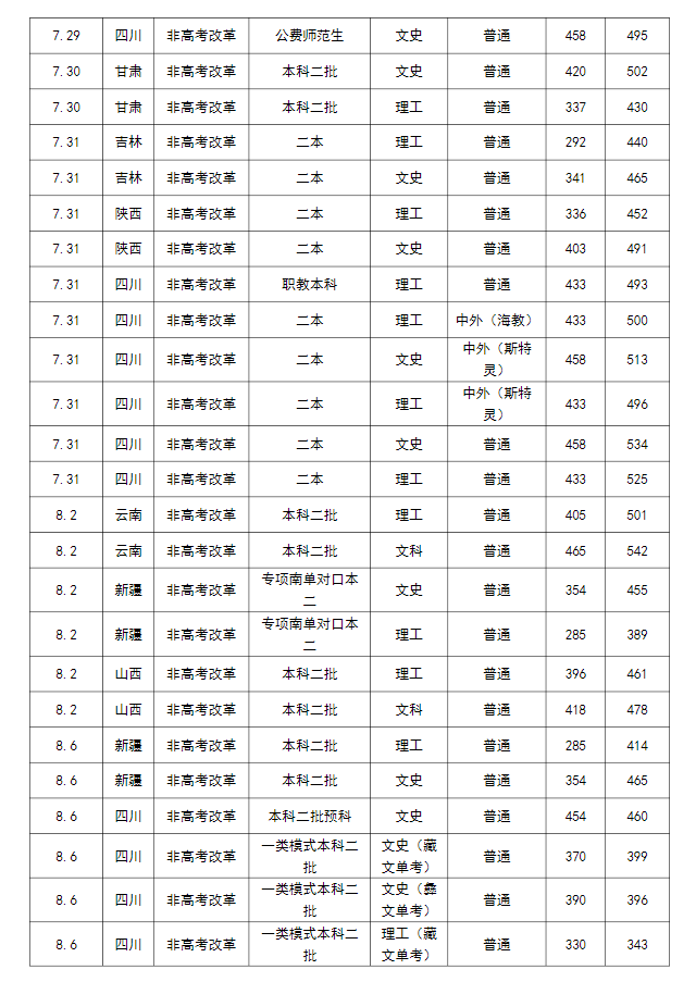 2023成都大学各省录取分数线 最低分是多少 2023成都大学各省录取分数线 最低分是多少