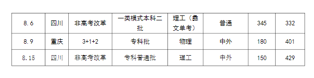 2023成都大学各省录取分数线 最低分是多少 2023成都大学各省录取分数线 最低分是多少