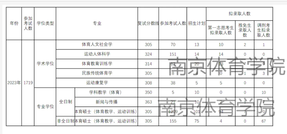 2023年南京体育学院考研报录比及历年报录比 2023年南京体育学院考研报录比及历年报录比