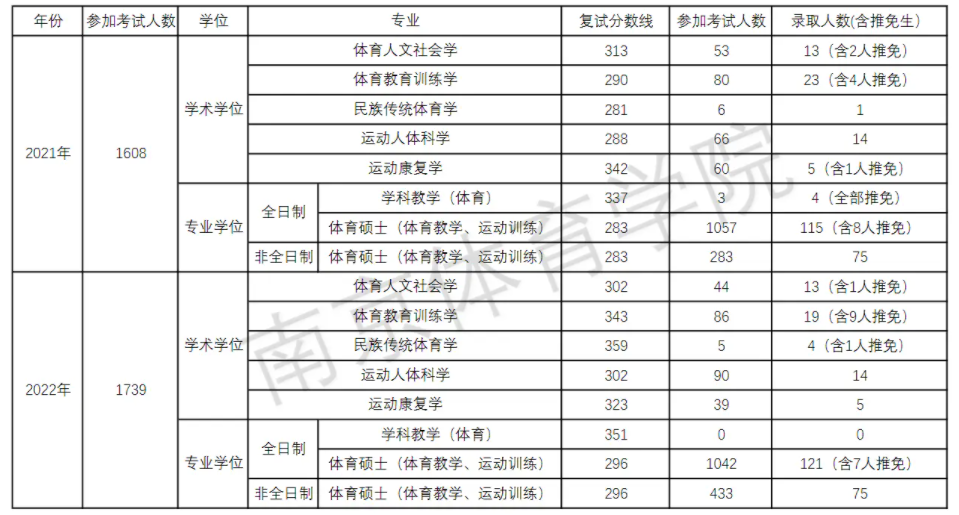 2023年南京体育学院考研报录比及历年报录比 2023年南京体育学院考研报录比及历年报录比