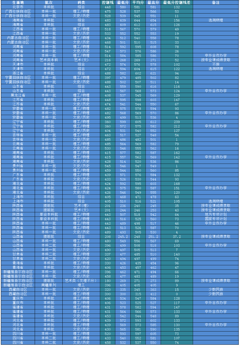 2023西安邮电大学在各省本科批最低录取分数线是多少 2023西安邮电大学在各省本科批最低录取分数线是多少