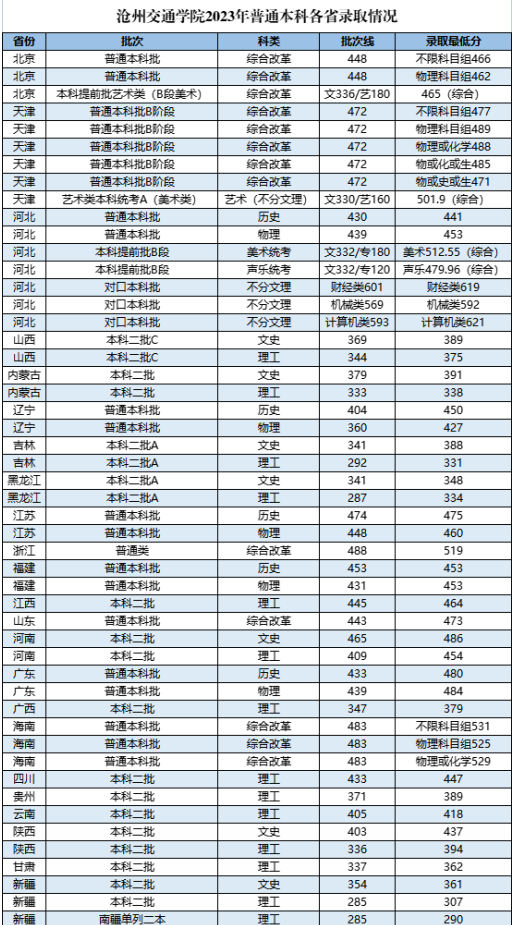 2023沧州交通学院在各省本科批次录取最低分是多少 2023沧州交通学院在各省本科批次录取最低分是多少