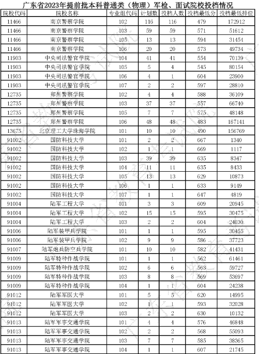 军校录取分数线一览表 容易录取的有哪些 军校录取分数线一览表 容易录取的有哪些