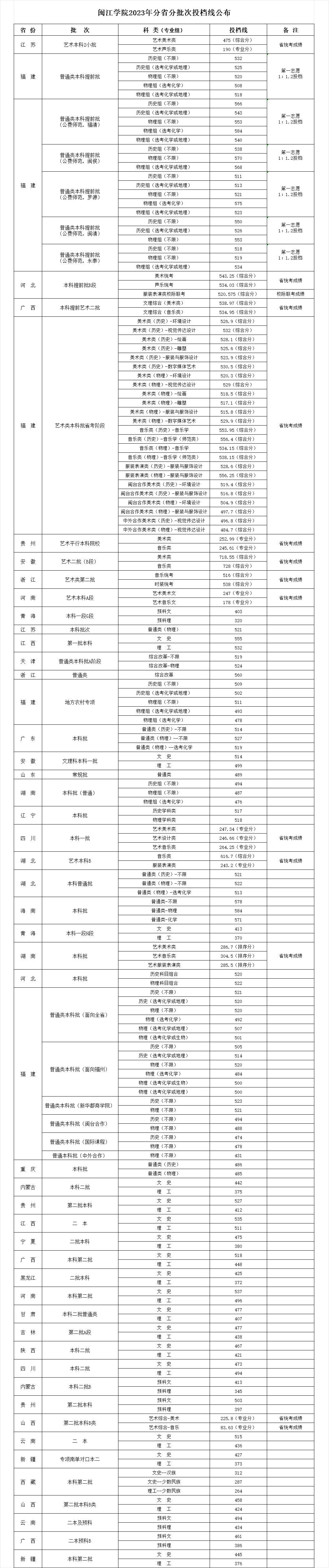 2023闽江学院在各省的录取分数线 最低多少分 2023闽江学院在各省的录取分数线 最低多少分
