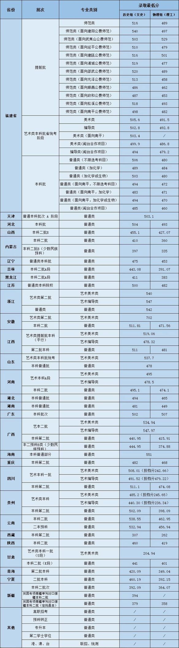 2023武夷学院在各省的录取分数线 最低多少分 2023武夷学院在各省的录取分数线 最低多少分