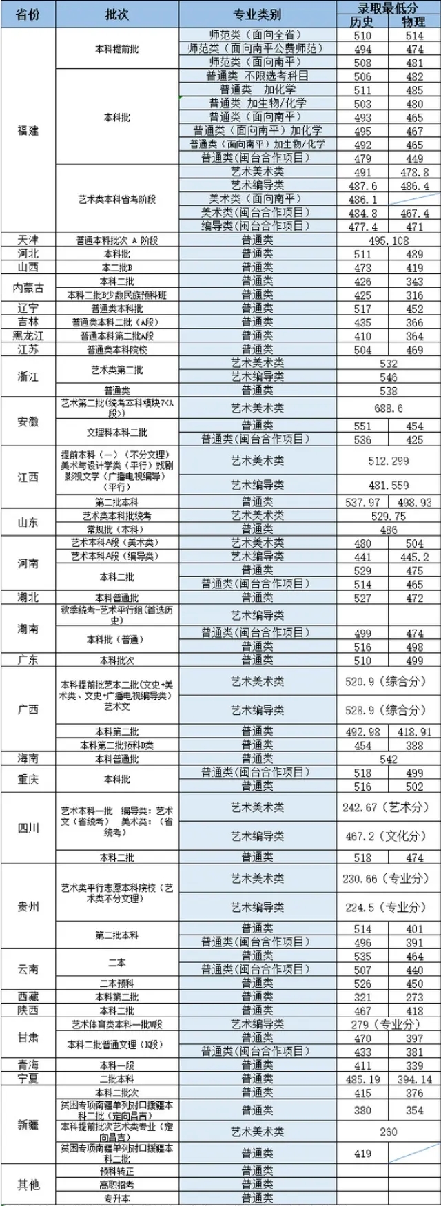 2023武夷学院在各省的录取分数线 最低多少分 2023武夷学院在各省的录取分数线 最低多少分