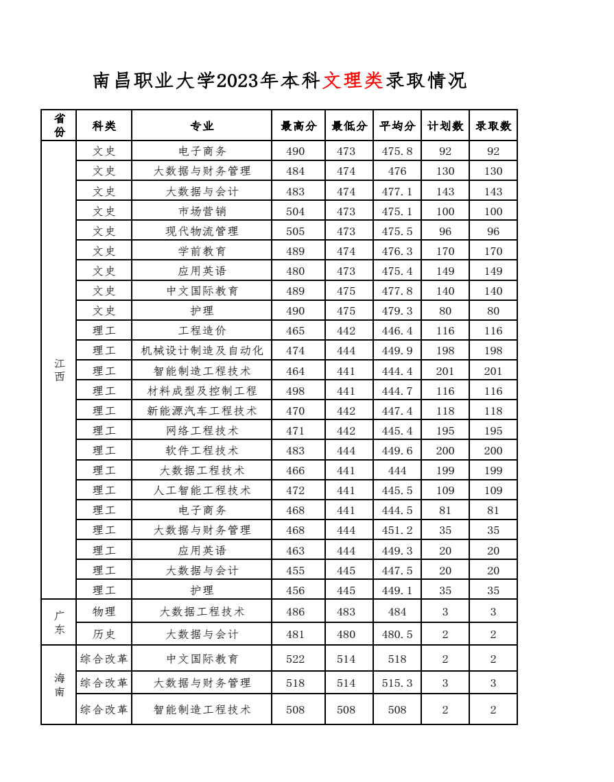2023南昌职业大学各省录取分数线 最低多少分 2023南昌职业大学各省录取分数线 最低多少分