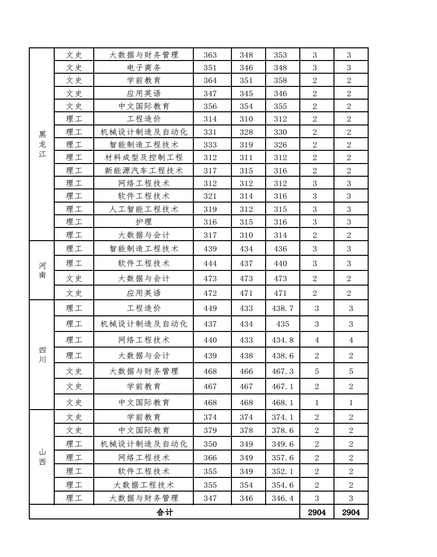 2023南昌职业大学各省录取分数线 最低多少分 2023南昌职业大学各省录取分数线 最低多少分