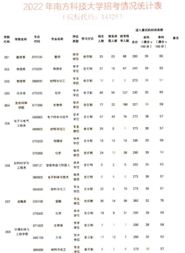 南方科技大学考研报录比 各专业报录比是多少 南方科技大学考研报录比 各专业报录比是多少