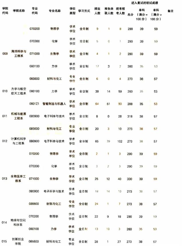 南方科技大学考研报录比 各专业报录比是多少 南方科技大学考研报录比 各专业报录比是多少
