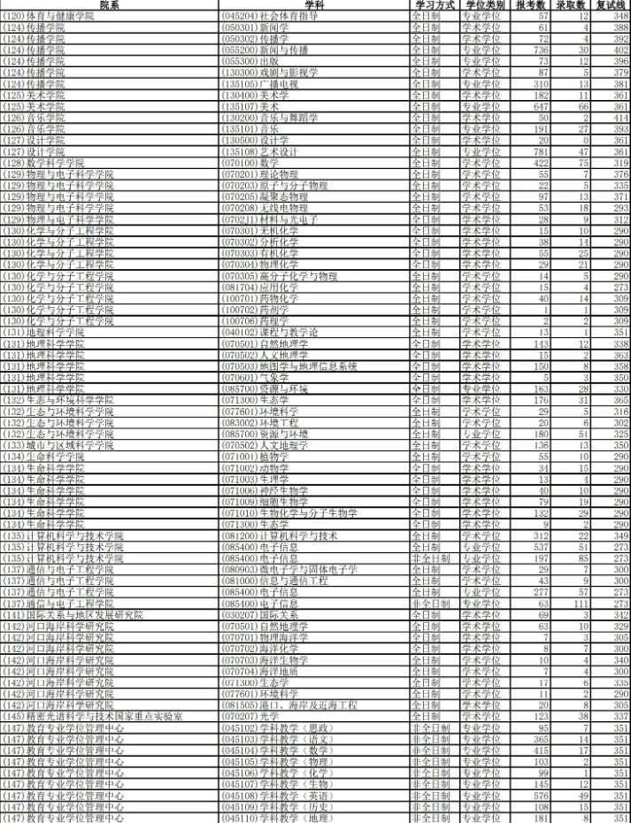 2023华东师范大学考研报录比是多少 历年研究生录取率 2023华东师范大学考研报录比是多少 历年研究生录取率
