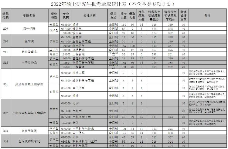 2023华南理工大学考研报录比是多少 历年研究生录取率