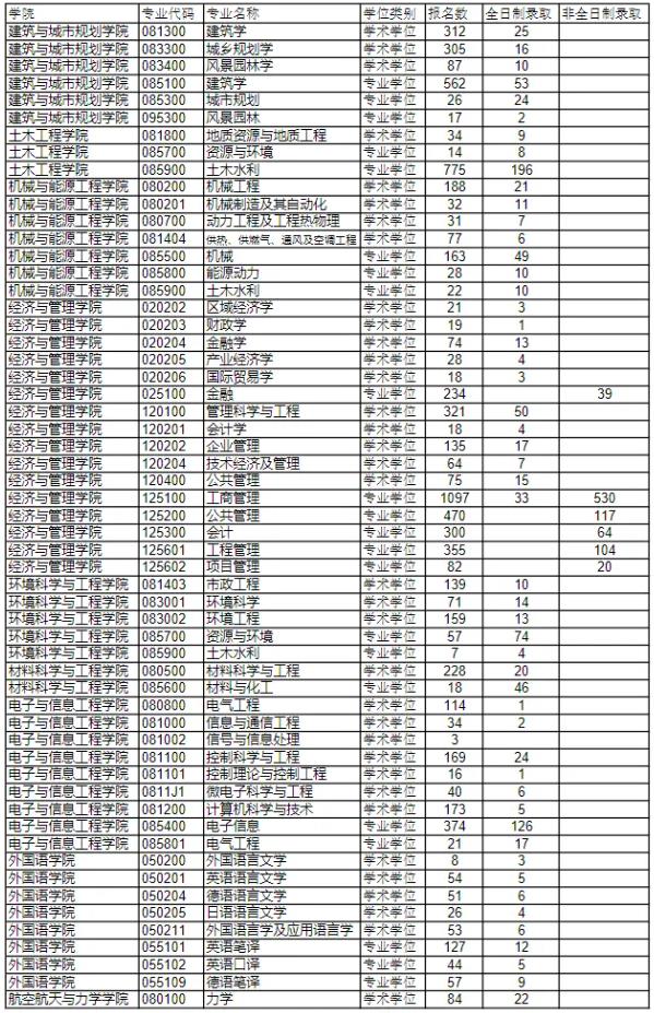 2023同济大学考研报录比是多少 历年研究生录取率 2023同济大学考研报录比是多少 历年研究生录取率