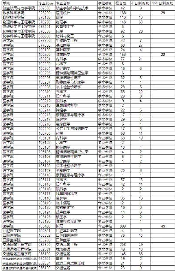2023同济大学考研报录比是多少 历年研究生录取率 2023同济大学考研报录比是多少 历年研究生录取率