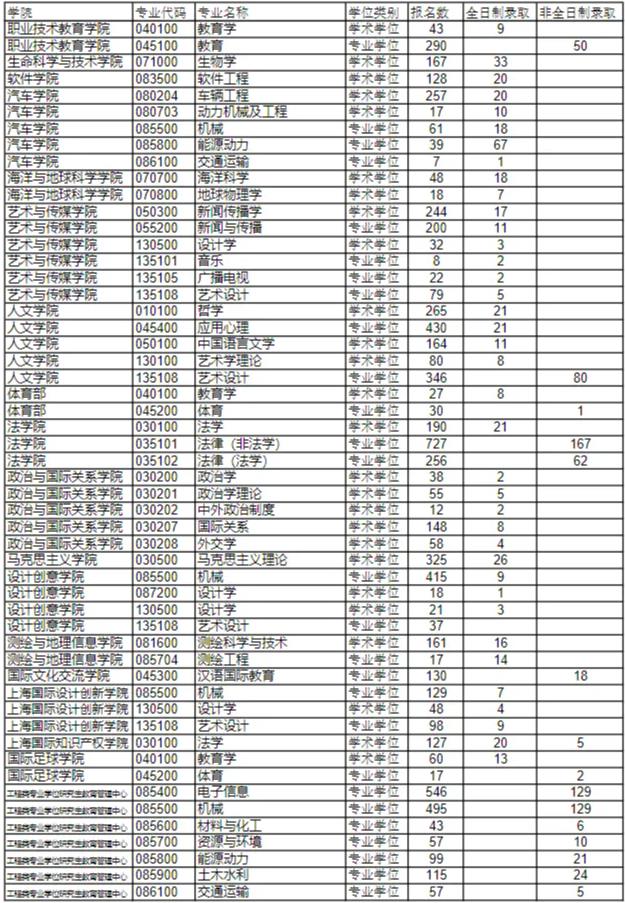 2023同济大学考研报录比是多少 历年研究生录取率 2023同济大学考研报录比是多少 历年研究生录取率