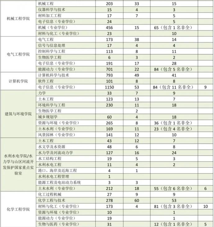 2023四川大学考研报录比是多少 历年研究生录取率 2023四川大学考研报录比是多少 历年研究生录取率
