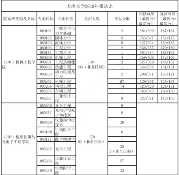 2023天津大学考研报录比是多少 历年研究生录取率 2023天津大学考研报录比是多少 历年研究生录取率