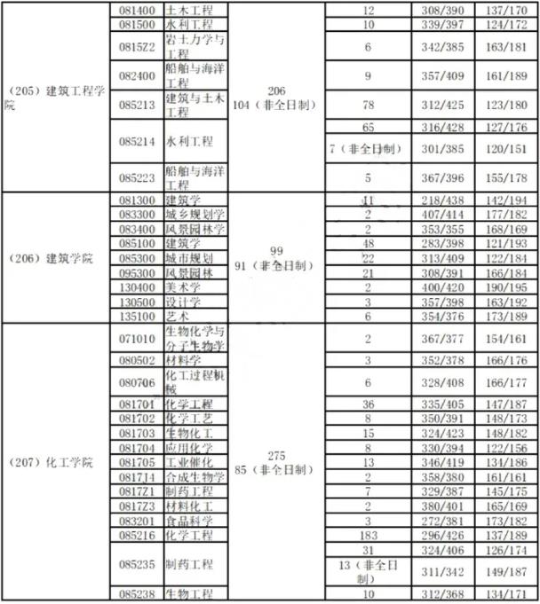 2023天津大学考研报录比是多少 历年研究生录取率 2023天津大学考研报录比是多少 历年研究生录取率