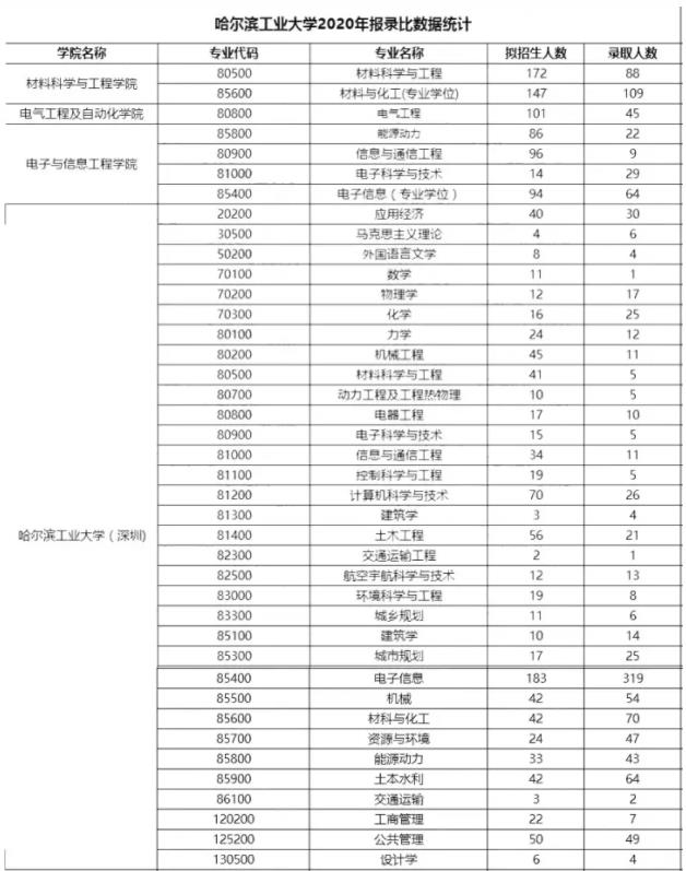 2023哈尔滨工业大学考研报录比是多少 历年研究生录取率 2023哈尔滨工业大学考研报录比是多少 历年研究生录取率